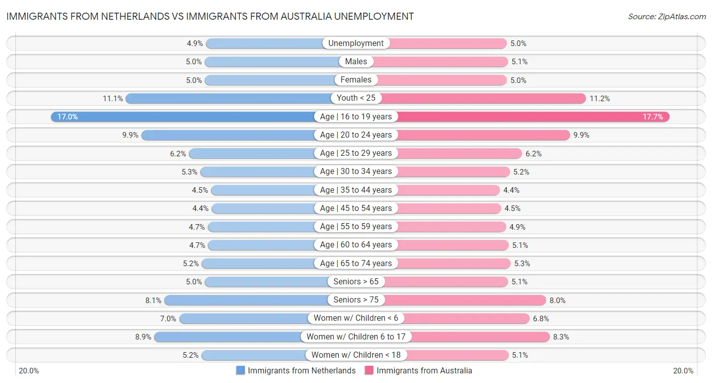 Immigrants from Netherlands vs Immigrants from Australia Unemployment