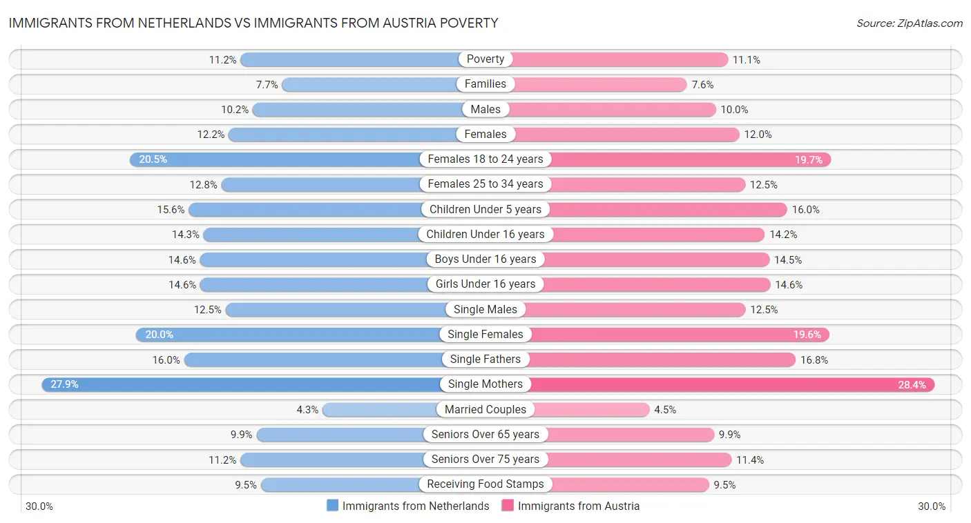 Immigrants from Netherlands vs Immigrants from Austria Poverty
