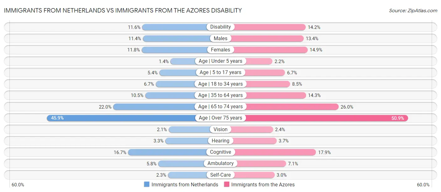 Immigrants from Netherlands vs Immigrants from the Azores Disability