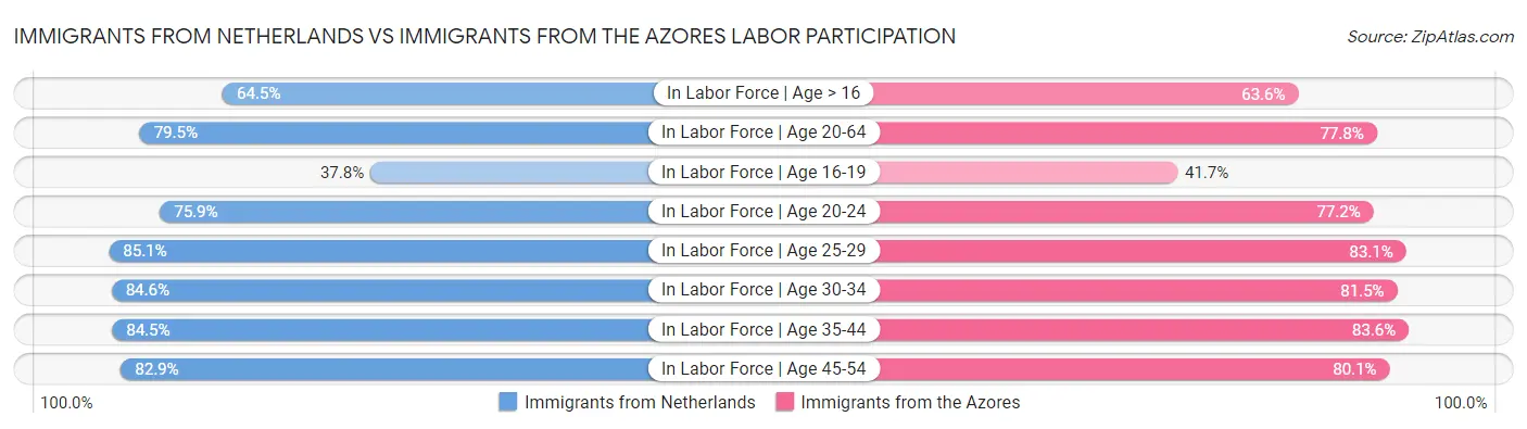 Immigrants from Netherlands vs Immigrants from the Azores Labor Participation