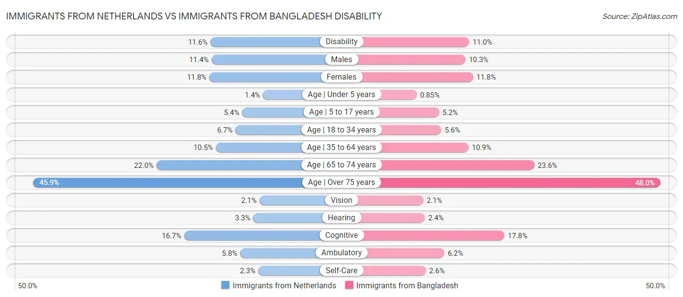 Immigrants from Netherlands vs Immigrants from Bangladesh Disability