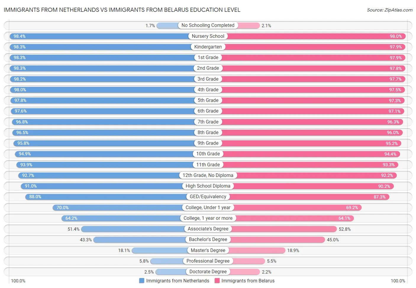 Immigrants from Netherlands vs Immigrants from Belarus Education Level