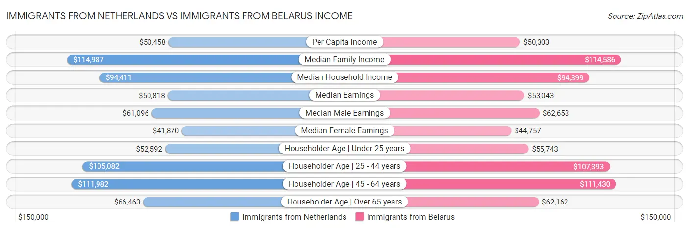 Immigrants from Netherlands vs Immigrants from Belarus Income
