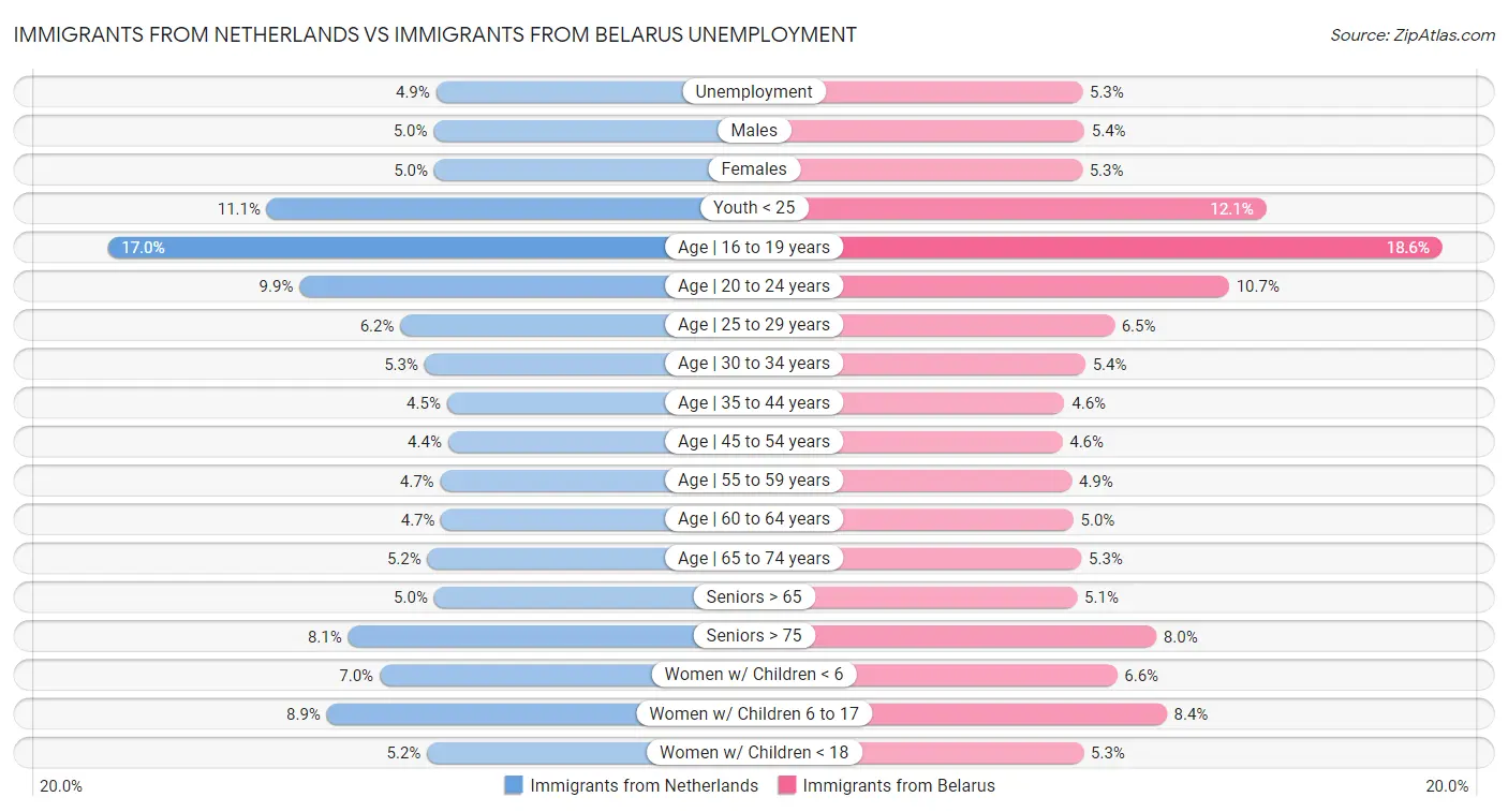 Immigrants from Netherlands vs Immigrants from Belarus Unemployment