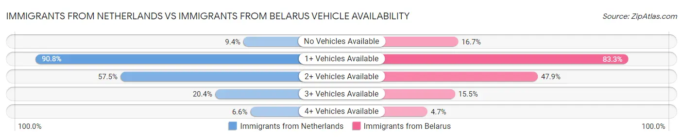 Immigrants from Netherlands vs Immigrants from Belarus Vehicle Availability