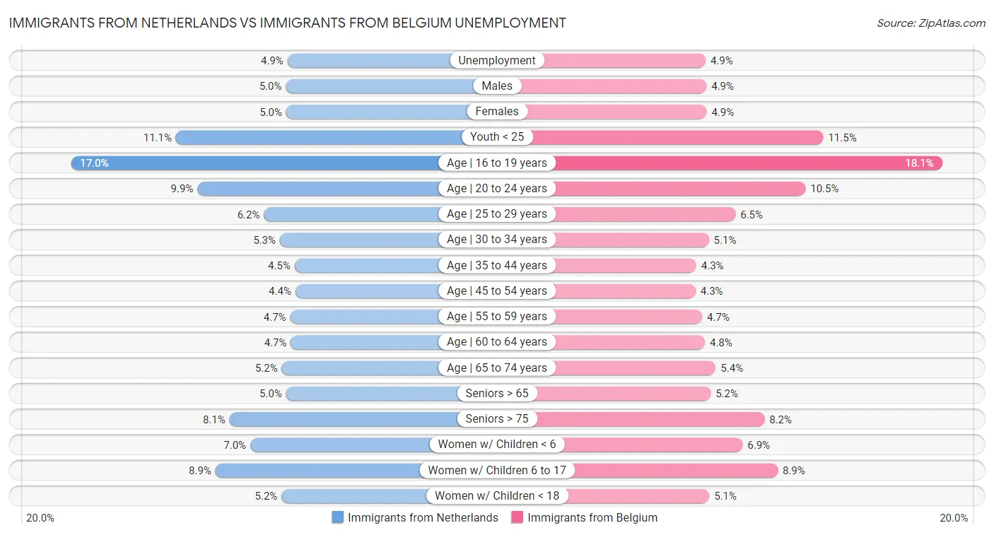 Immigrants from Netherlands vs Immigrants from Belgium Unemployment