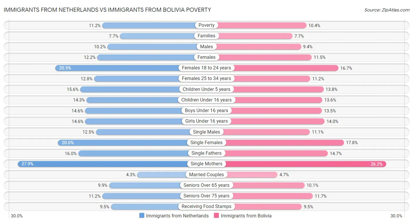 Immigrants from Netherlands vs Immigrants from Bolivia Poverty
