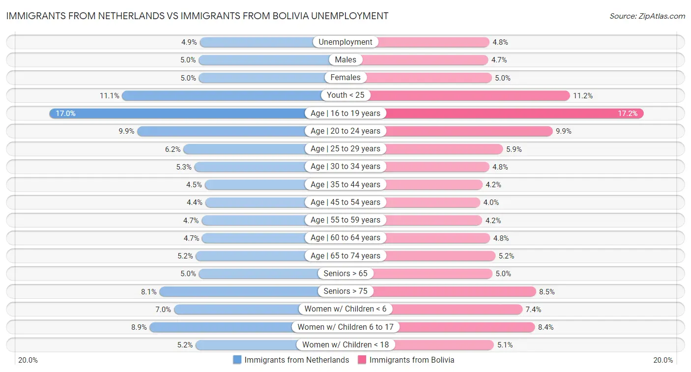 Immigrants from Netherlands vs Immigrants from Bolivia Unemployment