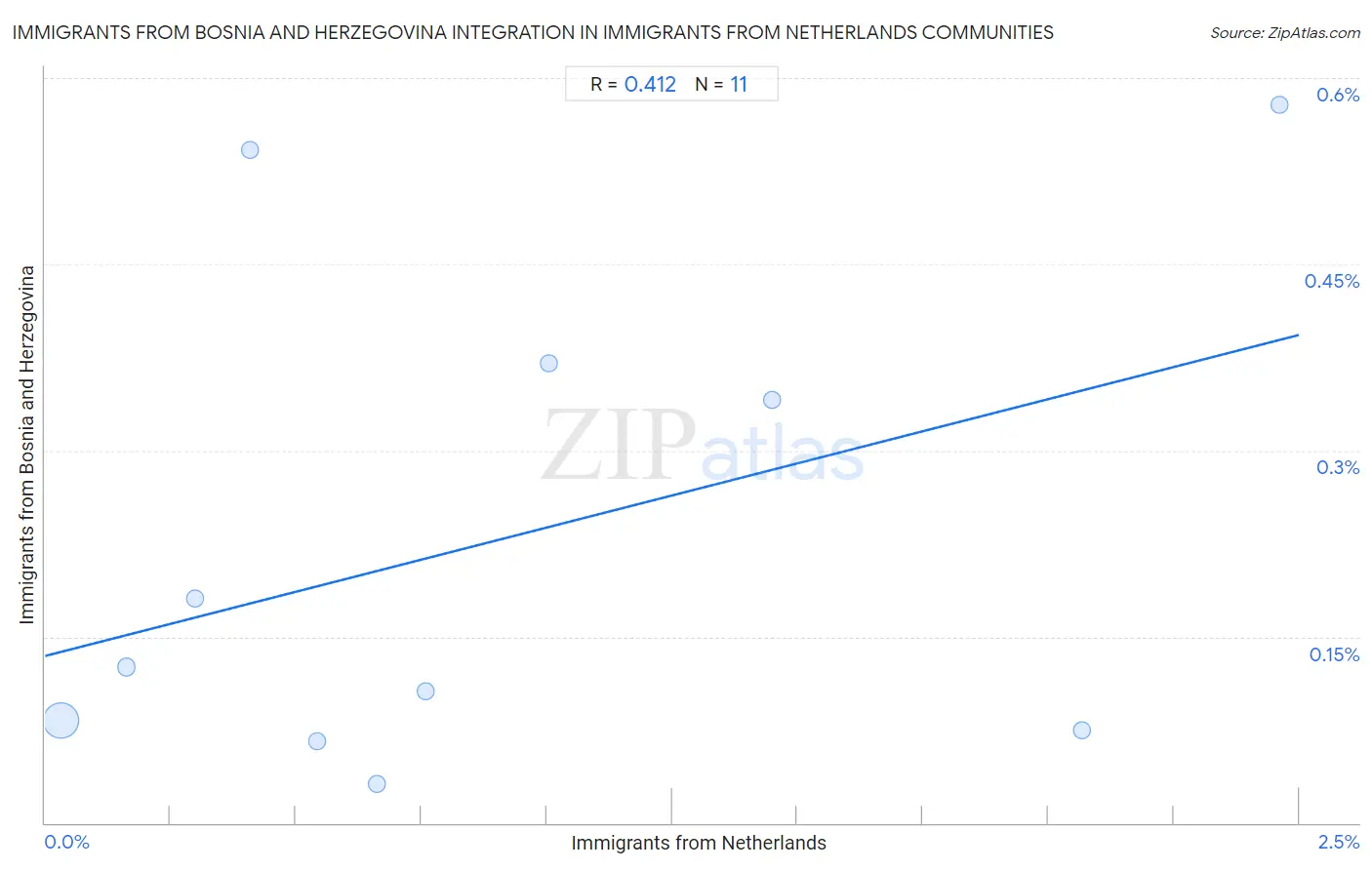 Immigrants from Netherlands Integration in Immigrants from Bosnia and Herzegovina Communities