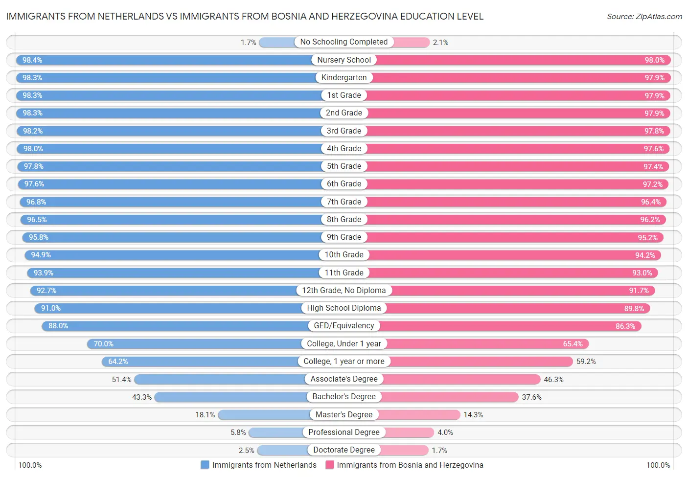 Immigrants from Netherlands vs Immigrants from Bosnia and Herzegovina Education Level