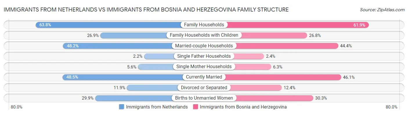 Immigrants from Netherlands vs Immigrants from Bosnia and Herzegovina Family Structure