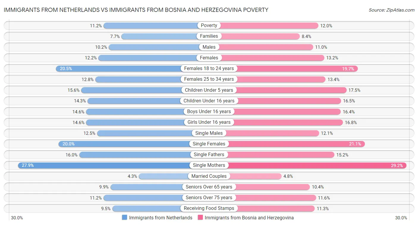 Immigrants from Netherlands vs Immigrants from Bosnia and Herzegovina Poverty