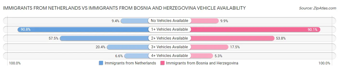 Immigrants from Netherlands vs Immigrants from Bosnia and Herzegovina Vehicle Availability
