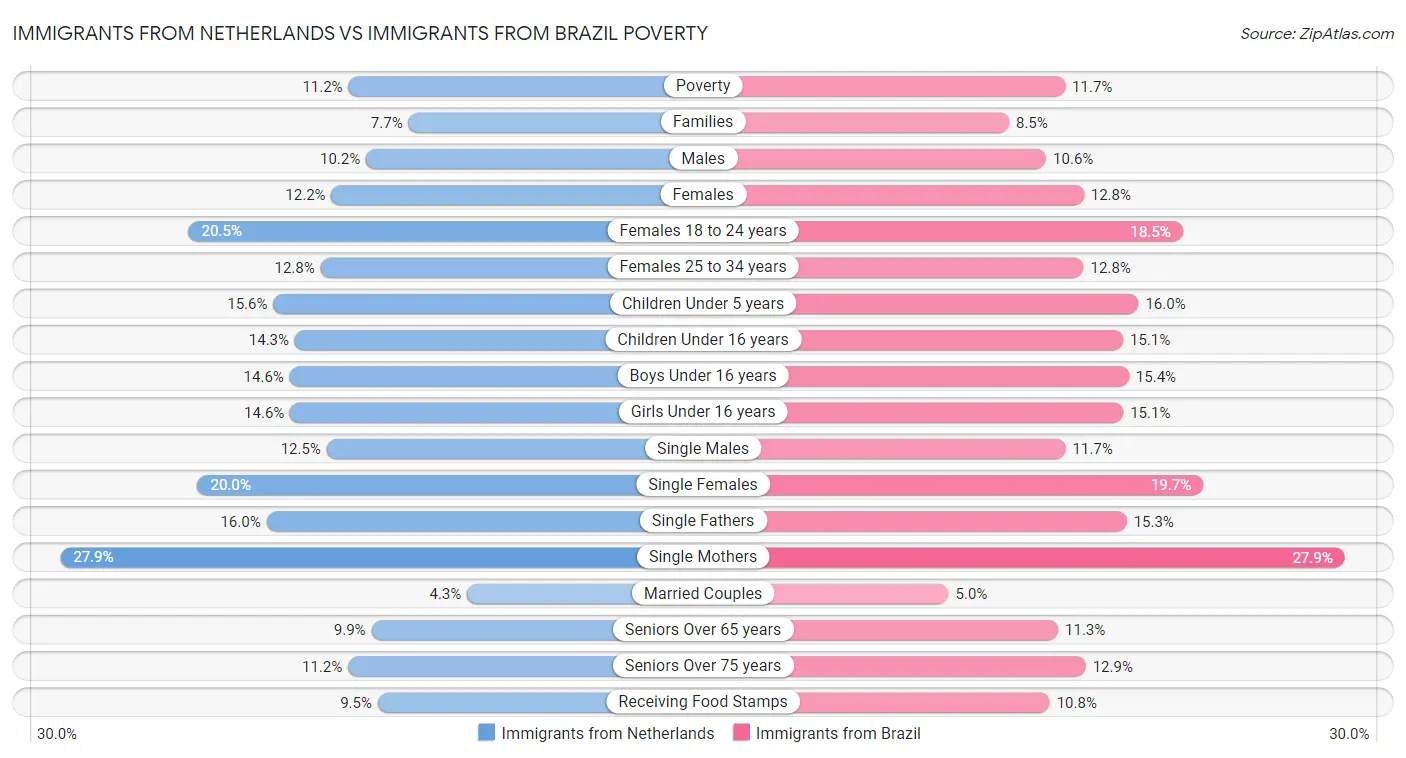 Immigrants from Netherlands vs Immigrants from Brazil Poverty