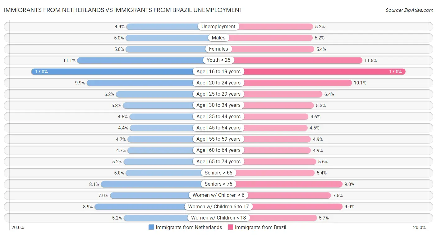 Immigrants from Netherlands vs Immigrants from Brazil Unemployment