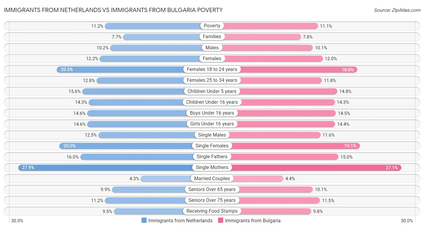 Immigrants from Netherlands vs Immigrants from Bulgaria Poverty