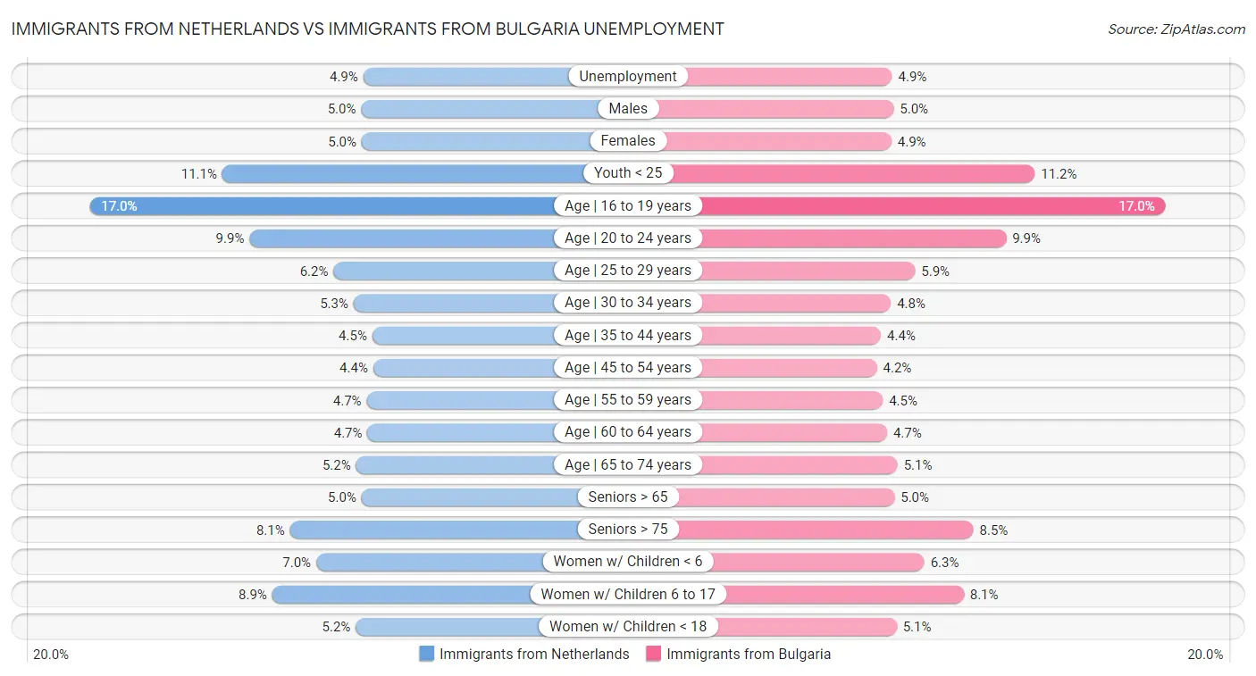 Immigrants from Netherlands vs Immigrants from Bulgaria Unemployment
