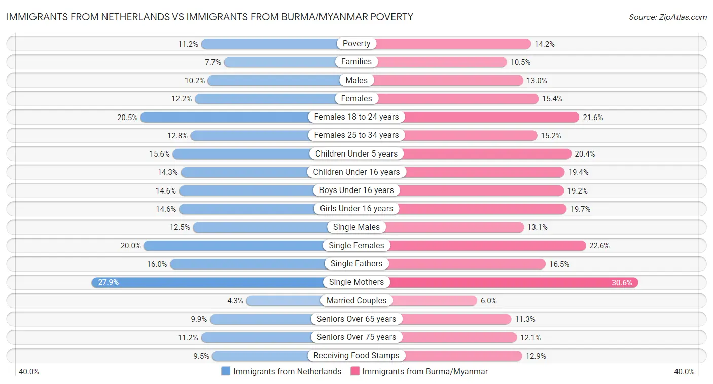 Immigrants from Netherlands vs Immigrants from Burma/Myanmar Poverty