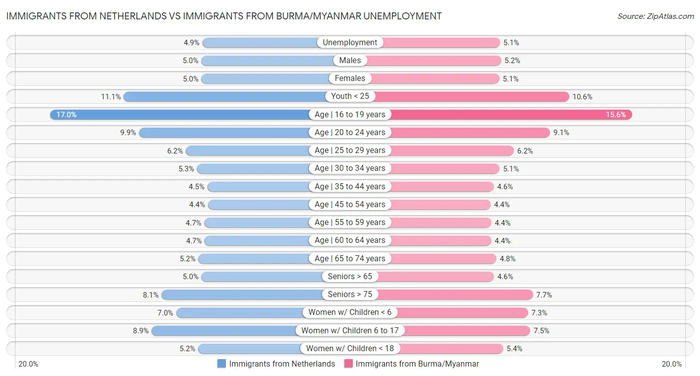 Immigrants from Netherlands vs Immigrants from Burma/Myanmar Unemployment