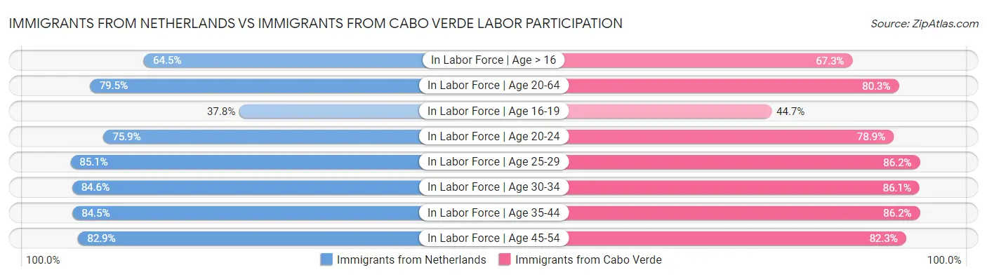 Immigrants from Netherlands vs Immigrants from Cabo Verde Labor Participation