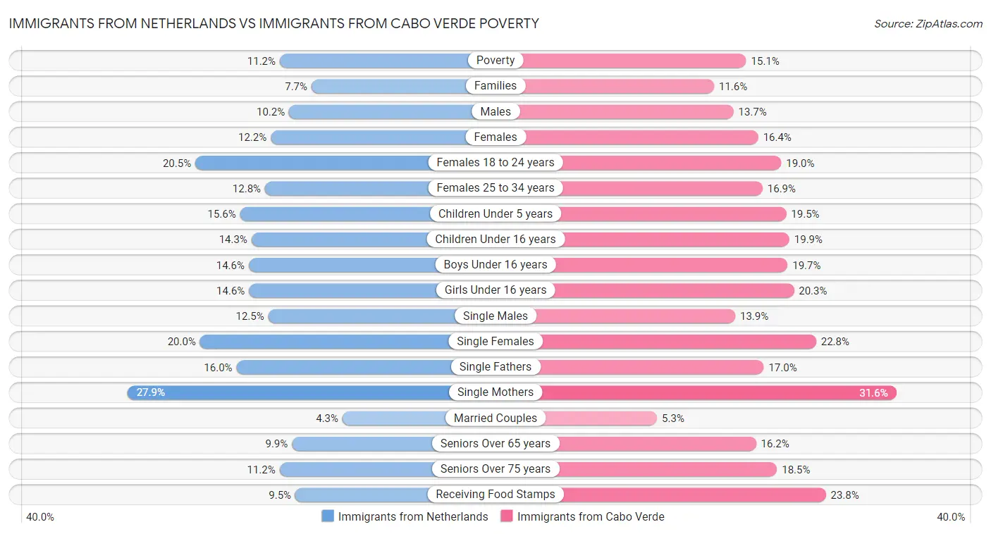 Immigrants from Netherlands vs Immigrants from Cabo Verde Poverty