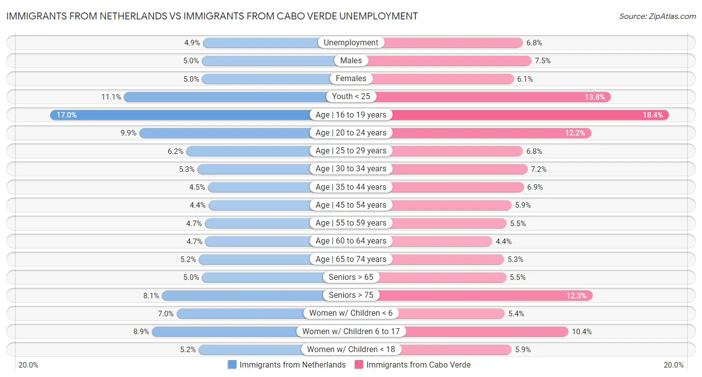 Immigrants from Netherlands vs Immigrants from Cabo Verde Unemployment