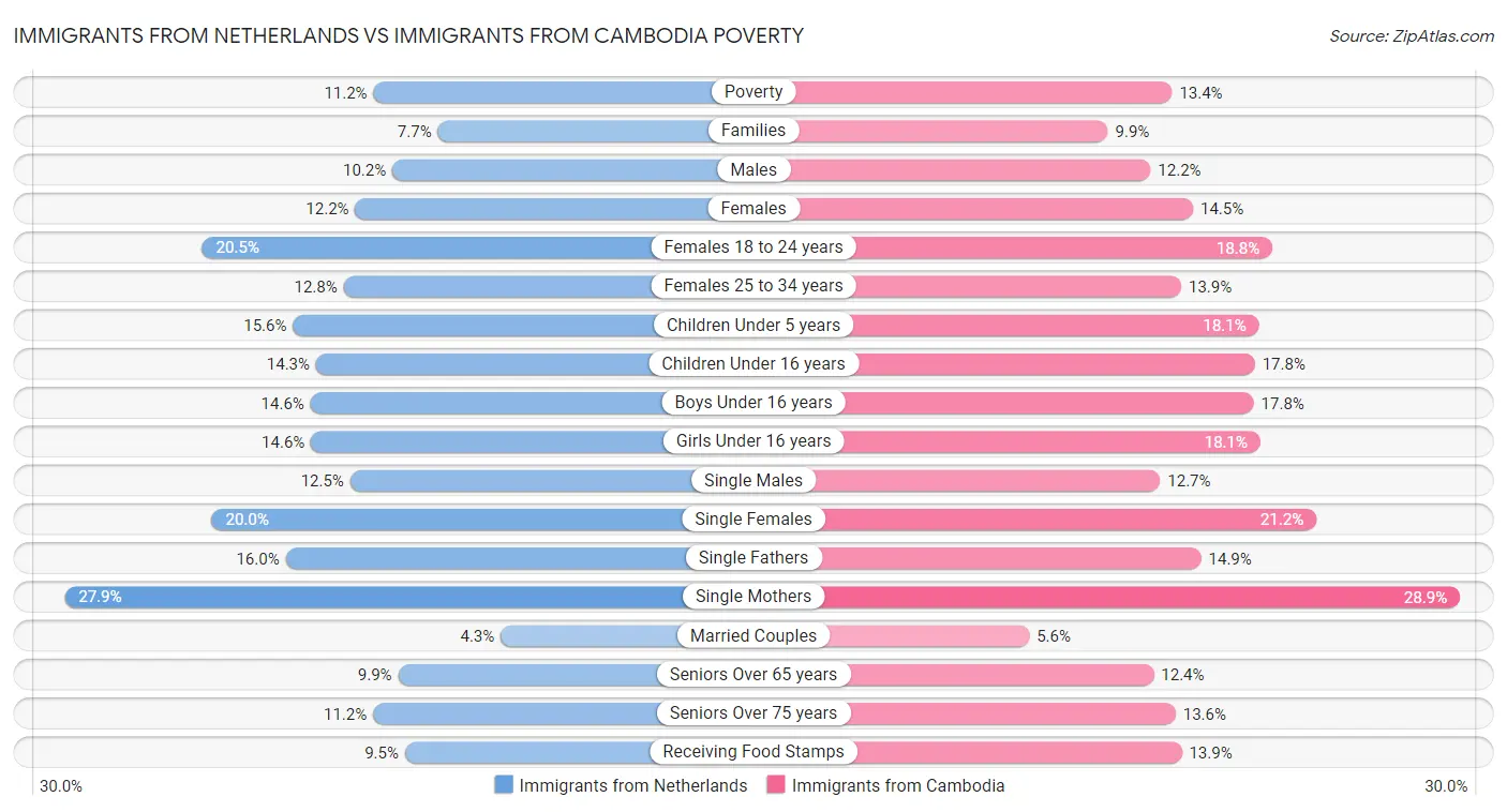 Immigrants from Netherlands vs Immigrants from Cambodia Poverty