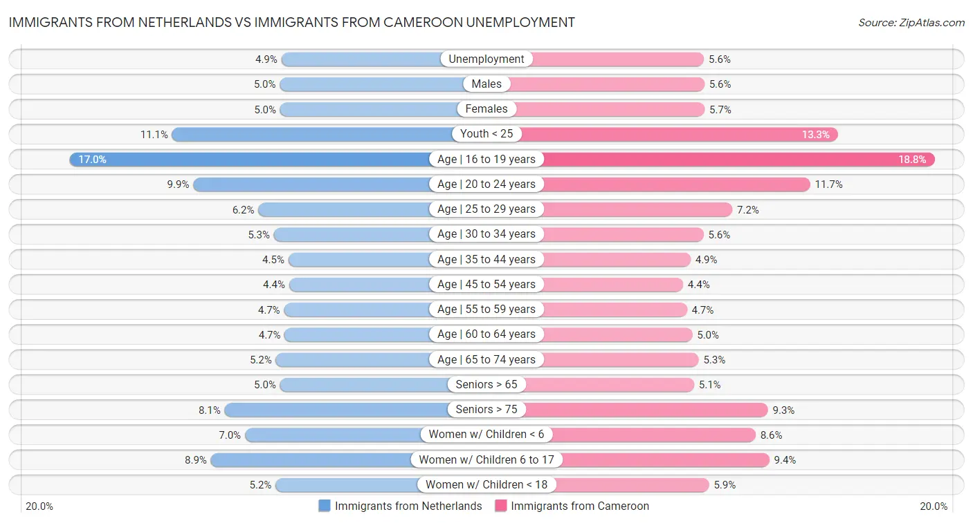 Immigrants from Netherlands vs Immigrants from Cameroon Unemployment