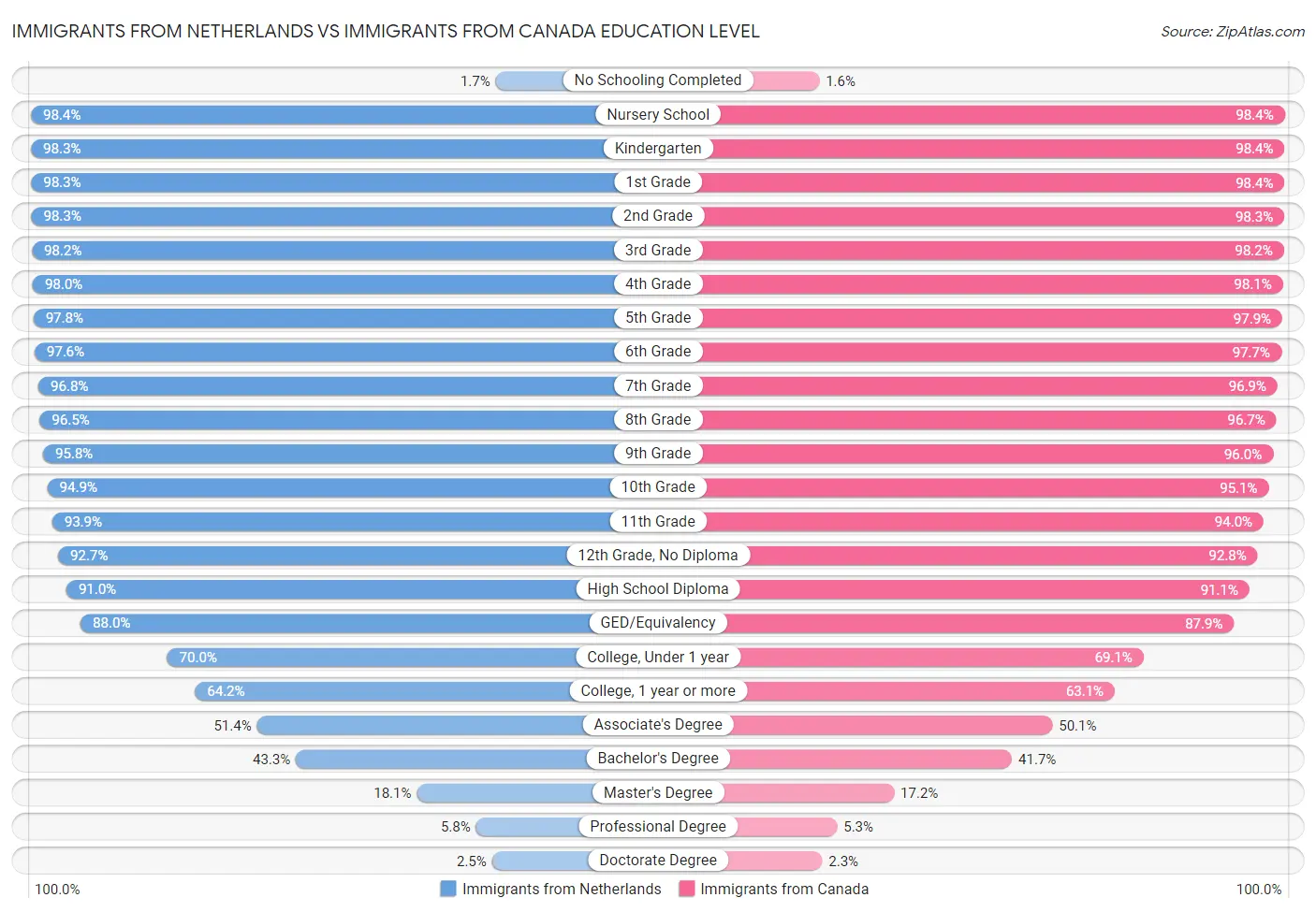 Immigrants from Netherlands vs Immigrants from Canada Education Level