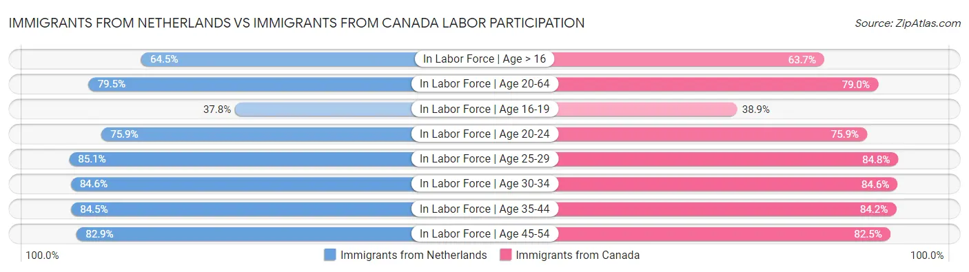 Immigrants from Netherlands vs Immigrants from Canada Labor Participation