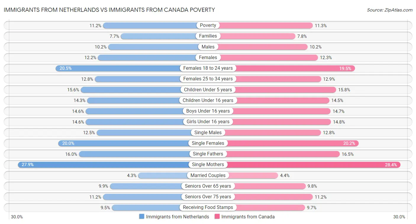 Immigrants from Netherlands vs Immigrants from Canada Poverty