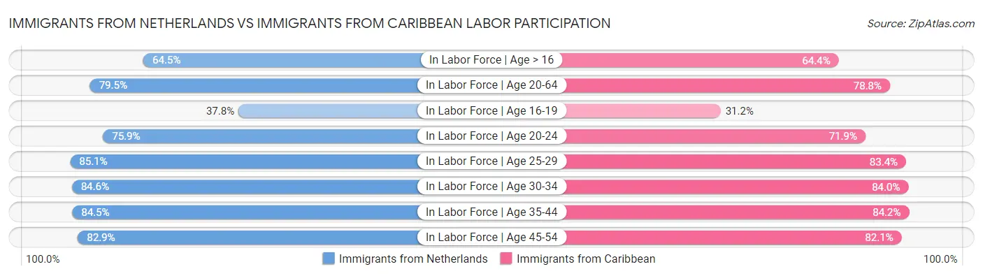 Immigrants from Netherlands vs Immigrants from Caribbean Labor Participation