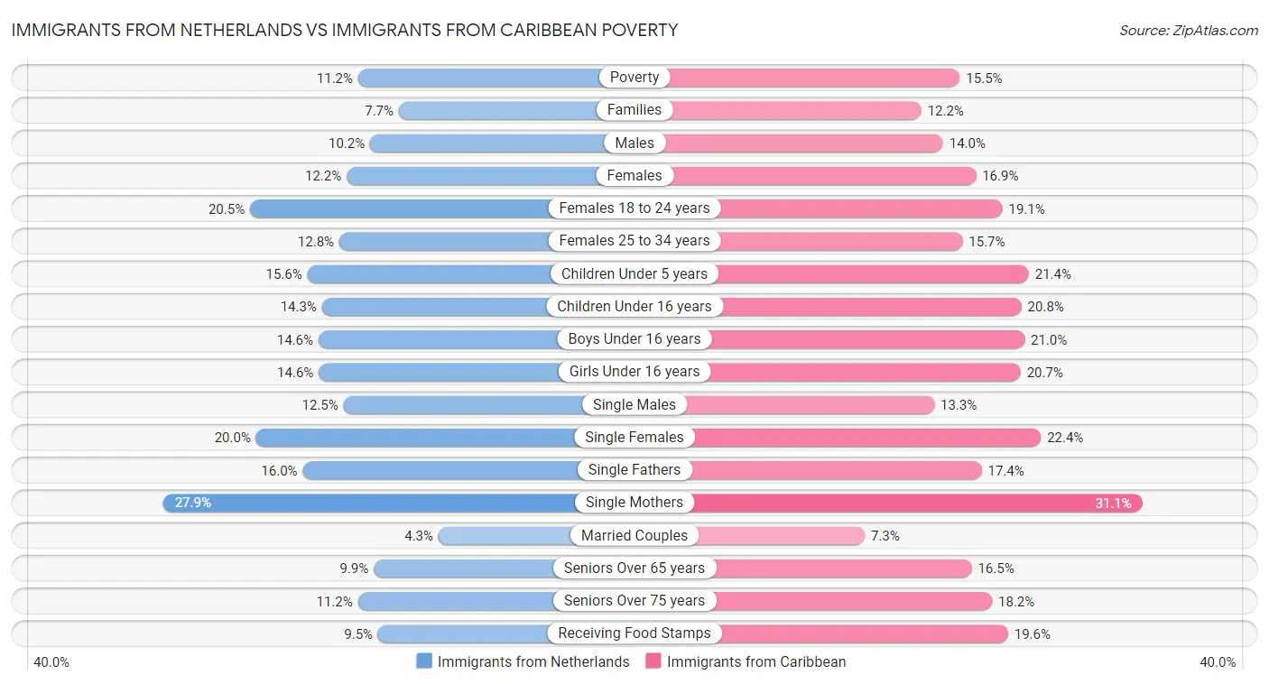 Immigrants from Netherlands vs Immigrants from Caribbean Poverty