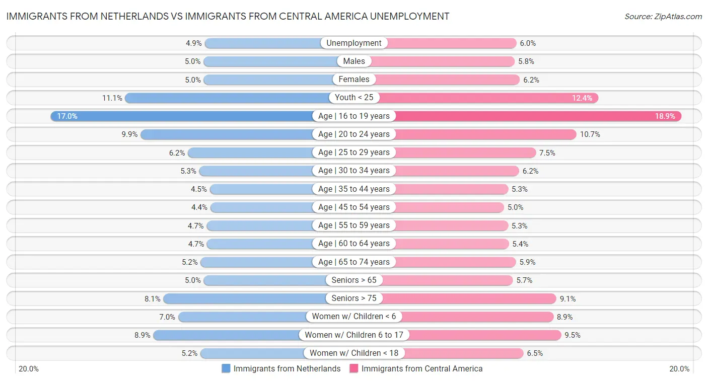 Immigrants from Netherlands vs Immigrants from Central America Unemployment