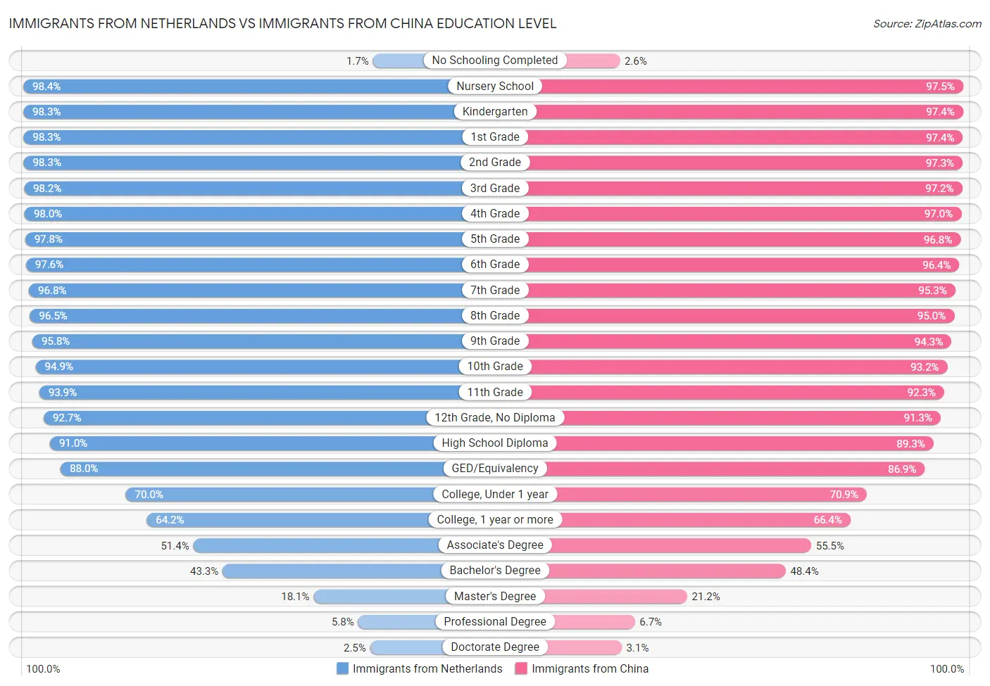 Immigrants from Netherlands vs Immigrants from China Education Level