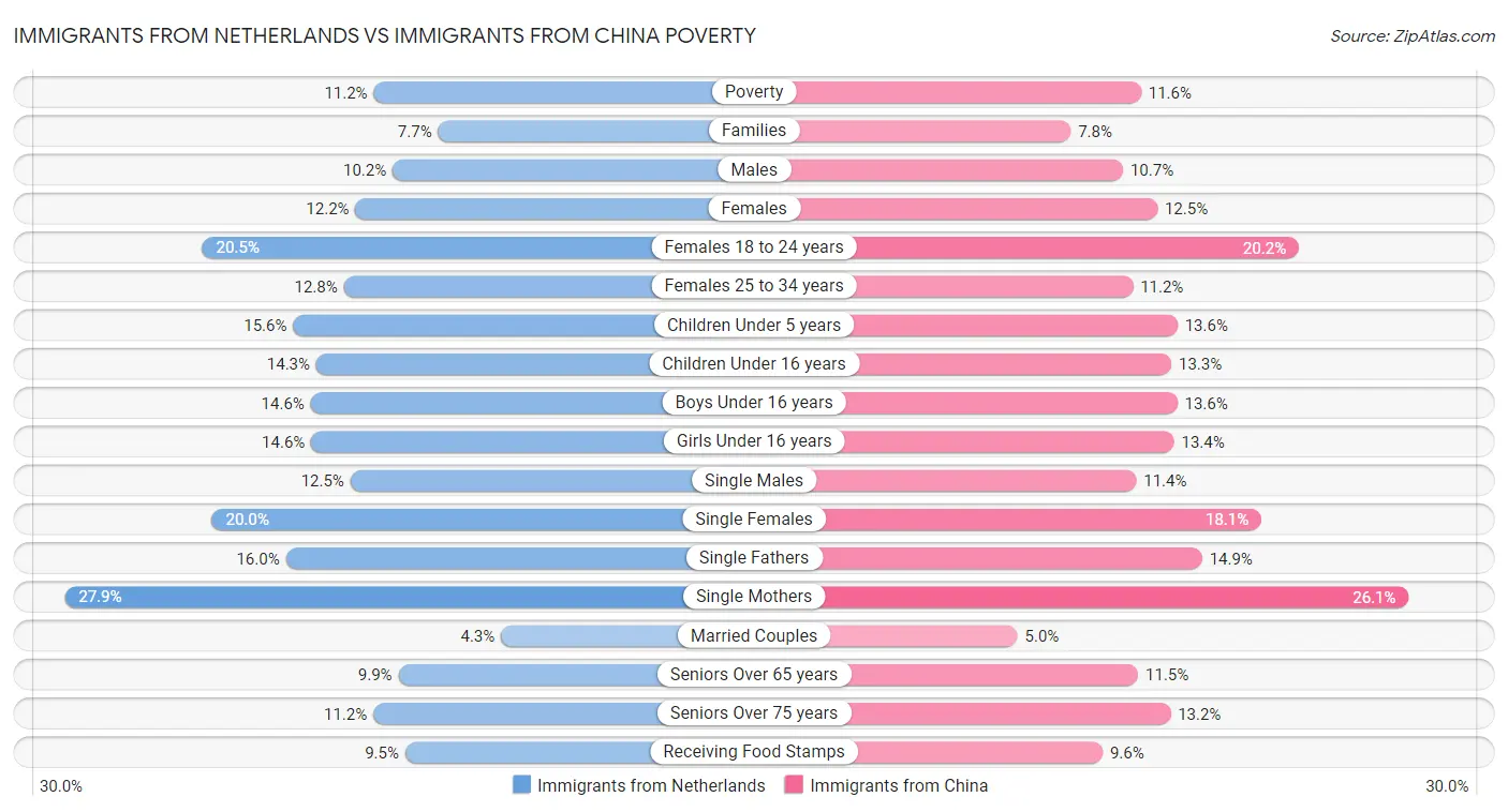 Immigrants from Netherlands vs Immigrants from China Poverty