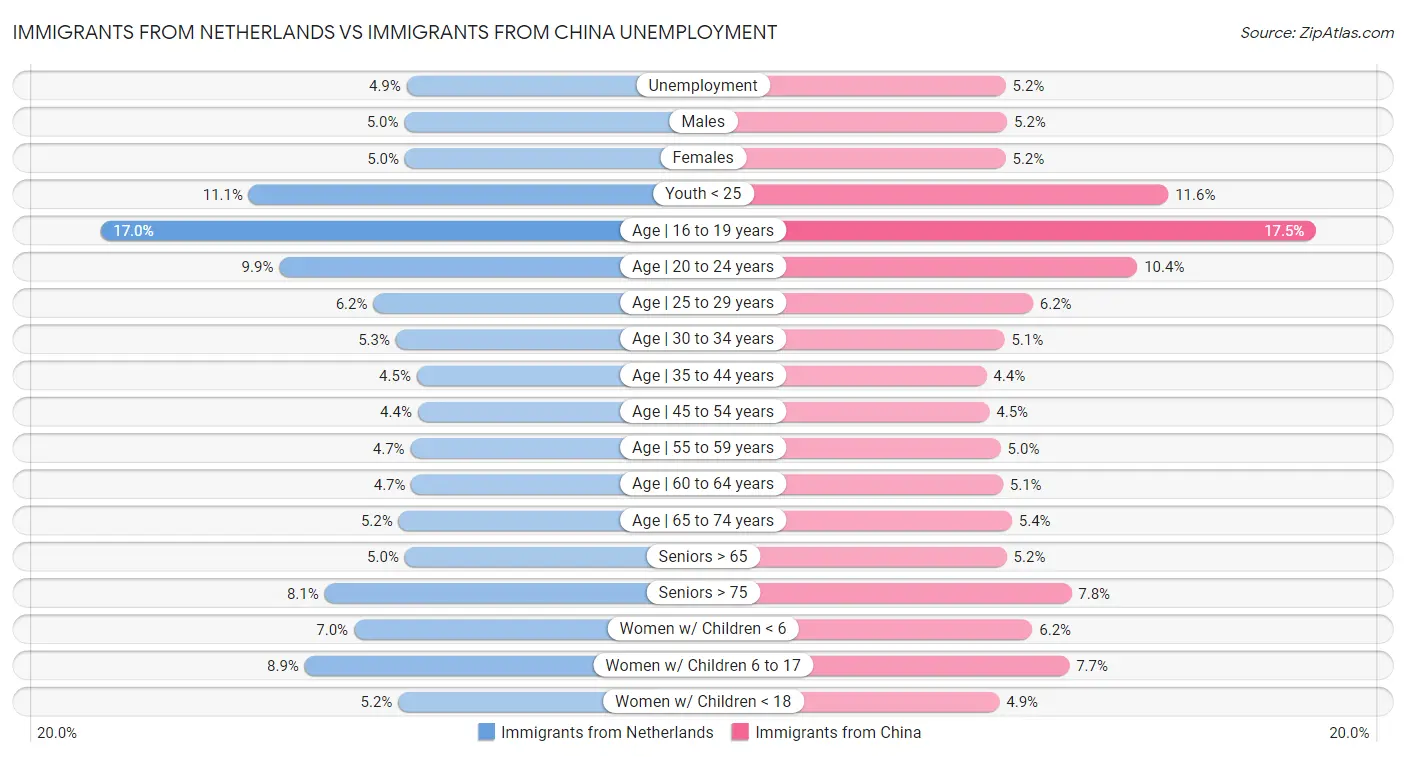 Immigrants from Netherlands vs Immigrants from China Unemployment