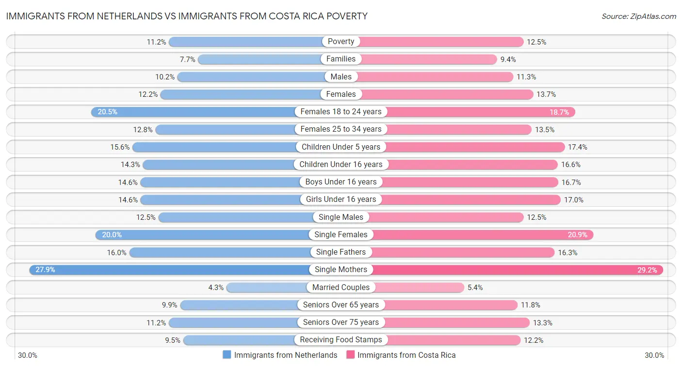 Immigrants from Netherlands vs Immigrants from Costa Rica Poverty