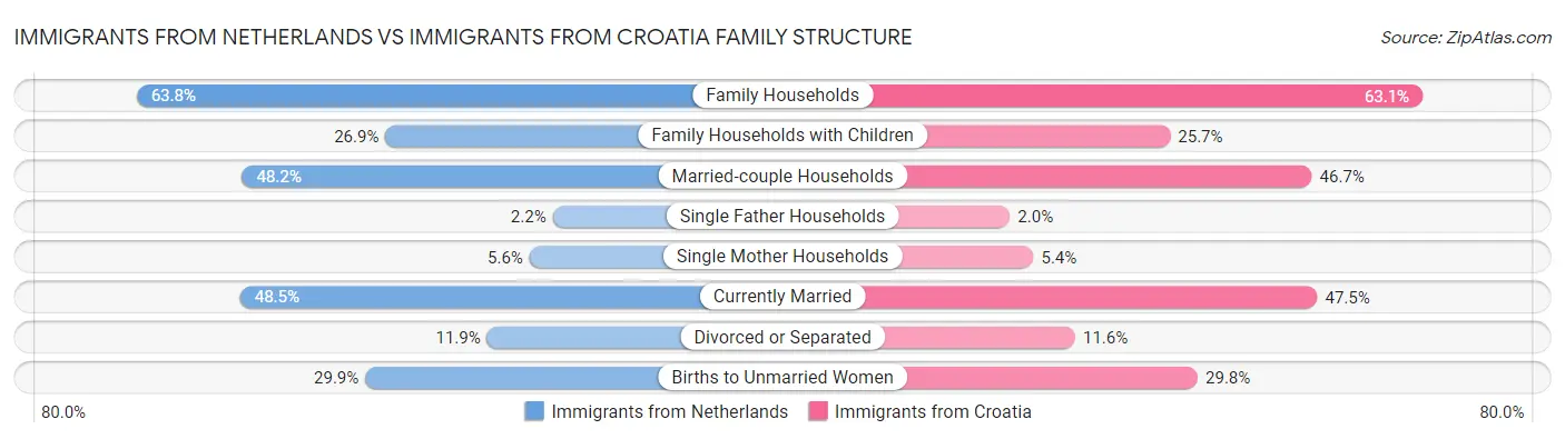Immigrants from Netherlands vs Immigrants from Croatia Family Structure