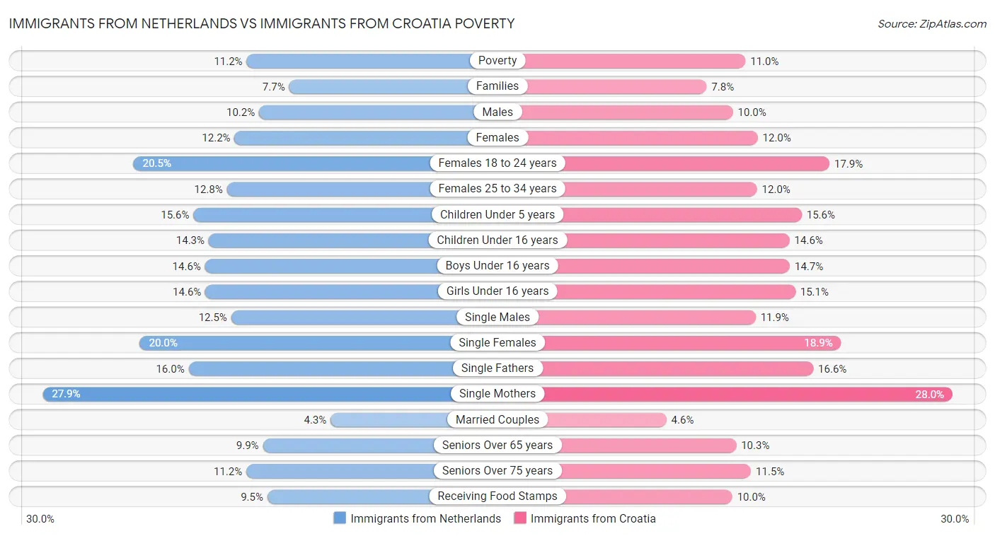 Immigrants from Netherlands vs Immigrants from Croatia Poverty