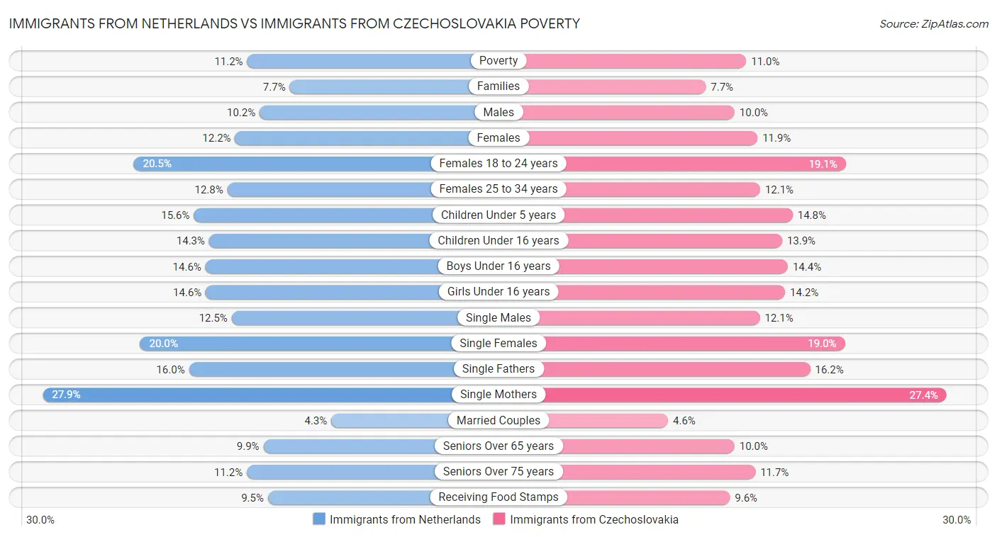 Immigrants from Netherlands vs Immigrants from Czechoslovakia Poverty