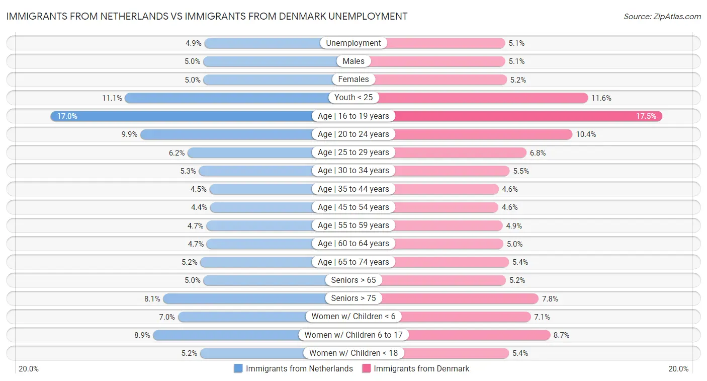 Immigrants from Netherlands vs Immigrants from Denmark Unemployment