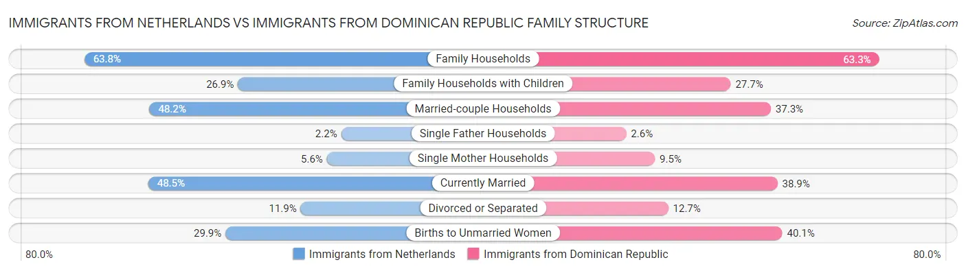 Immigrants from Netherlands vs Immigrants from Dominican Republic Family Structure