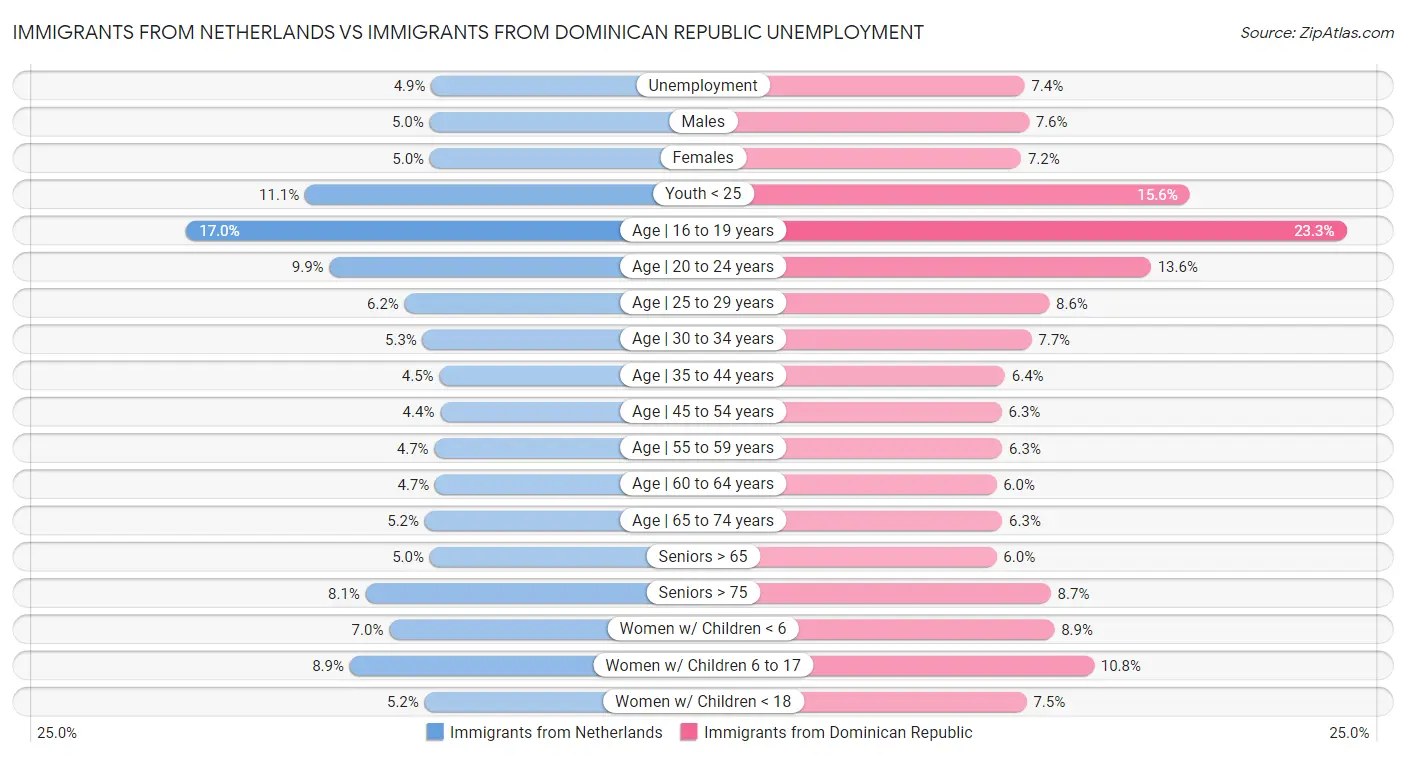 Immigrants from Netherlands vs Immigrants from Dominican Republic Unemployment