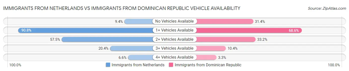 Immigrants from Netherlands vs Immigrants from Dominican Republic Vehicle Availability