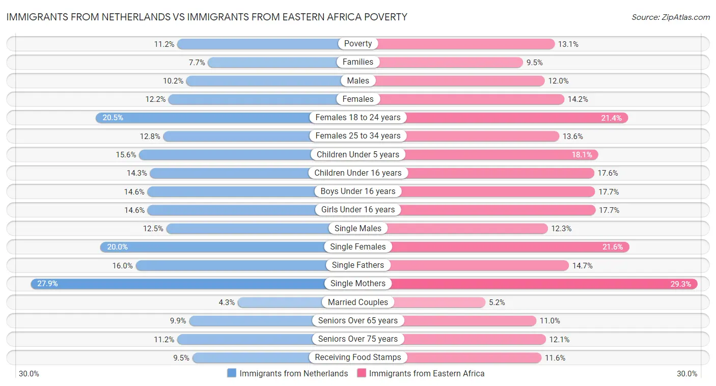 Immigrants from Netherlands vs Immigrants from Eastern Africa Poverty
