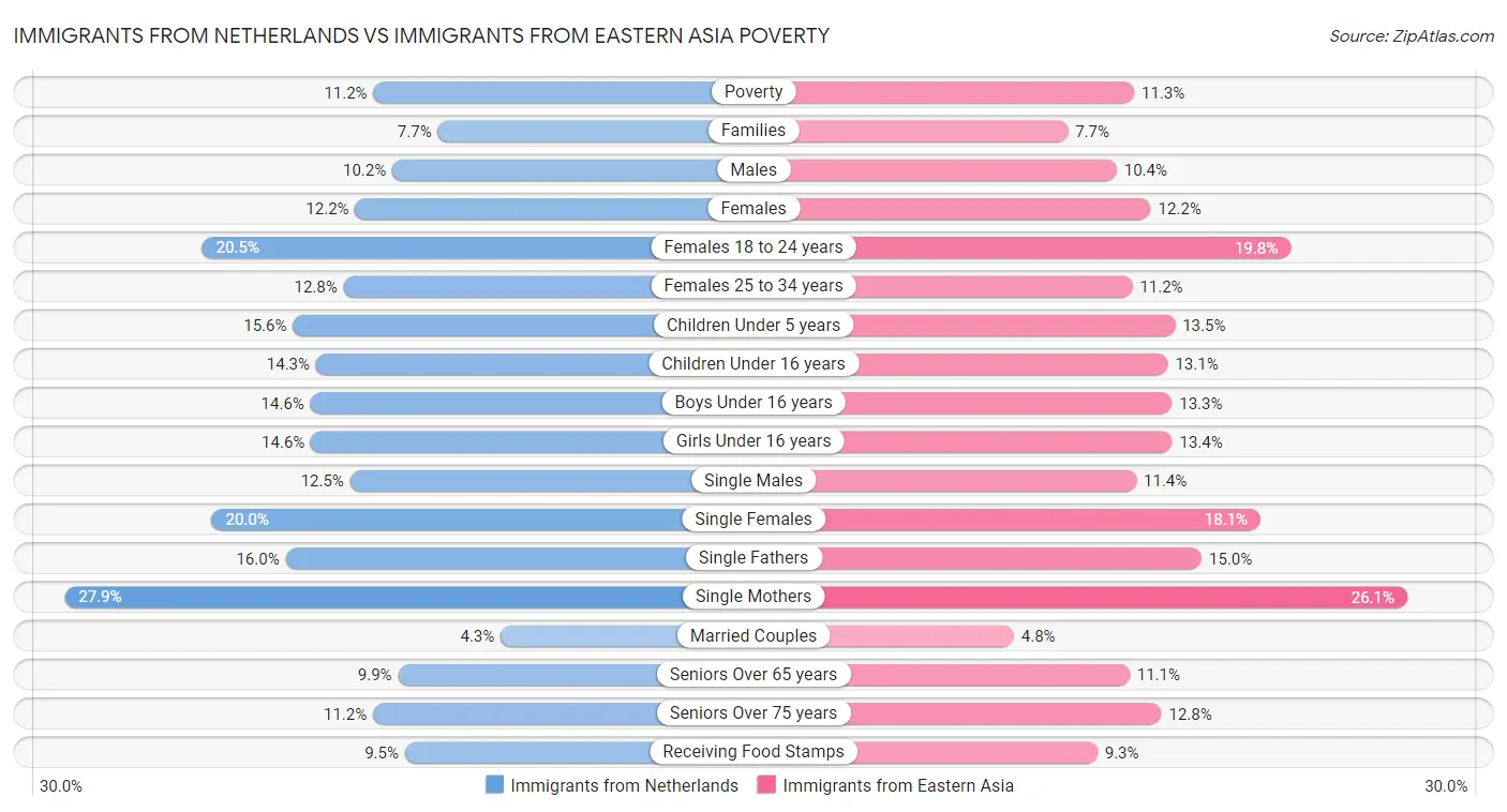 Immigrants from Netherlands vs Immigrants from Eastern Asia Poverty
