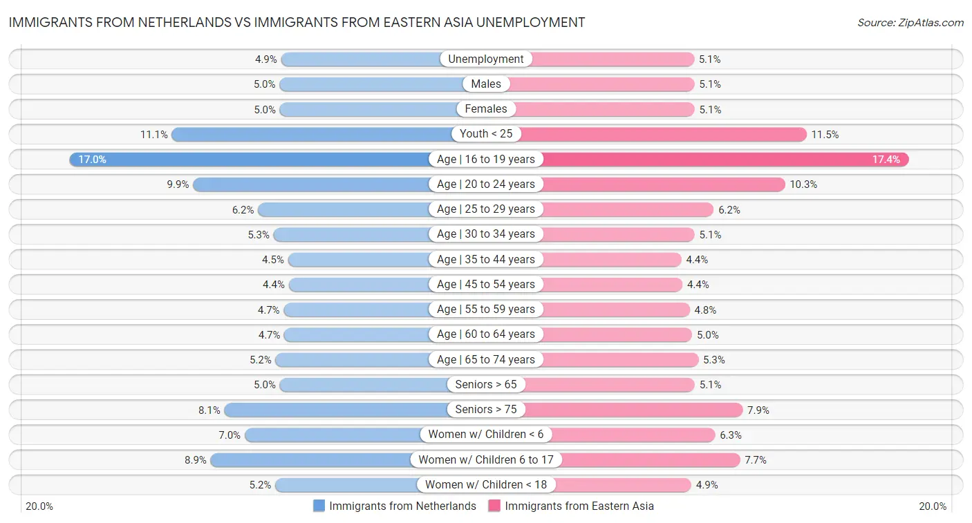 Immigrants from Netherlands vs Immigrants from Eastern Asia Unemployment