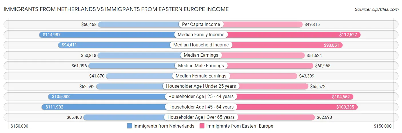 Immigrants from Netherlands vs Immigrants from Eastern Europe Income