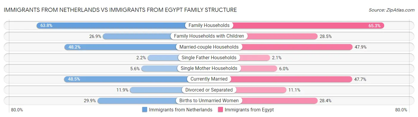 Immigrants from Netherlands vs Immigrants from Egypt Family Structure